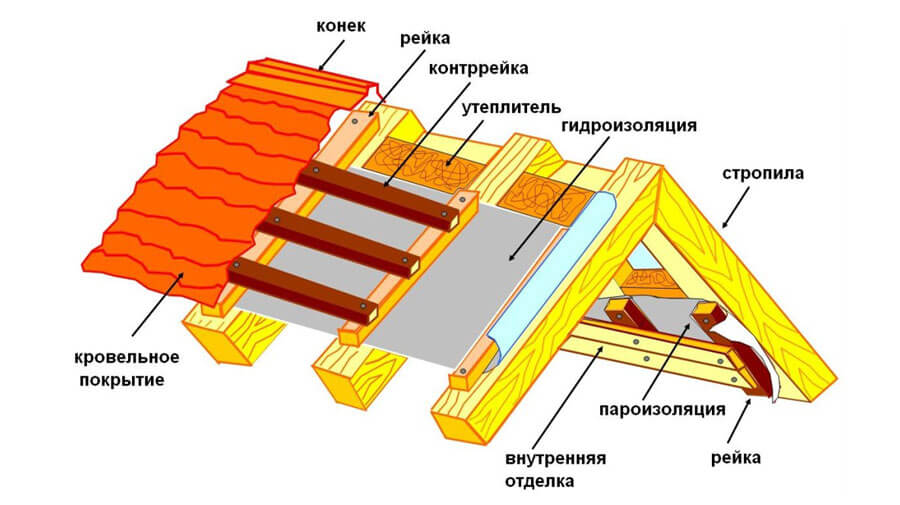 Теплоизоляционные материалы для крыши