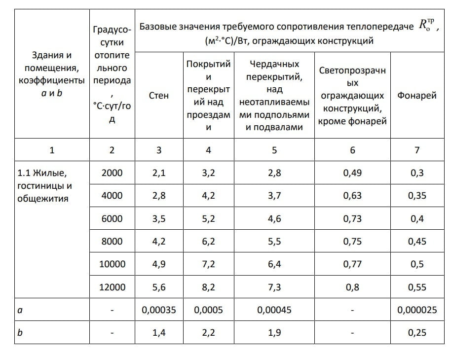 Таблица 3 СП 50.13330.2012